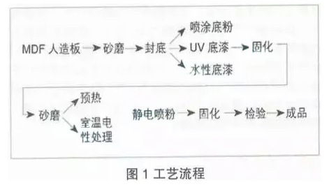 MDF噴涂流程