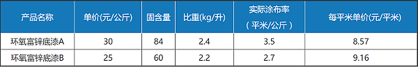 為什么便宜的環(huán)氧富鋅底漆涂裝成本反而更高？