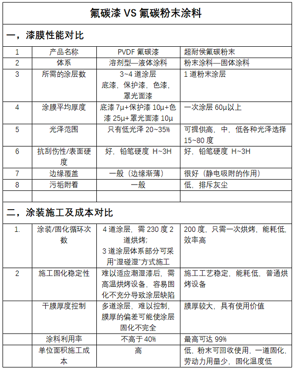 氟碳漆和氟碳粉末涂料哪個好？