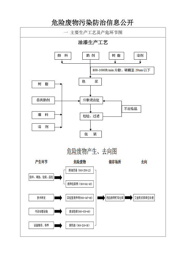 危險(xiǎn)廢物污染防治信息公開(kāi)_頁(yè)面_1