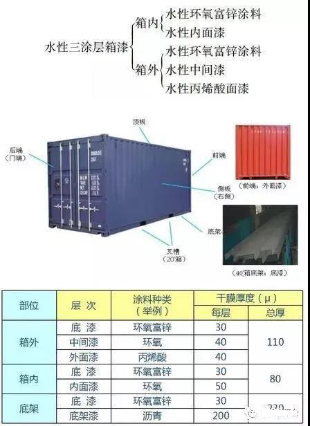 水性集裝箱涂料的一般行業(yè)配套標(biāo)準(zhǔn)