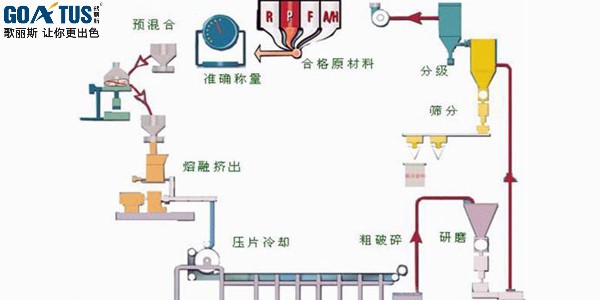 粉末涂料的制作工藝流程及注意事項