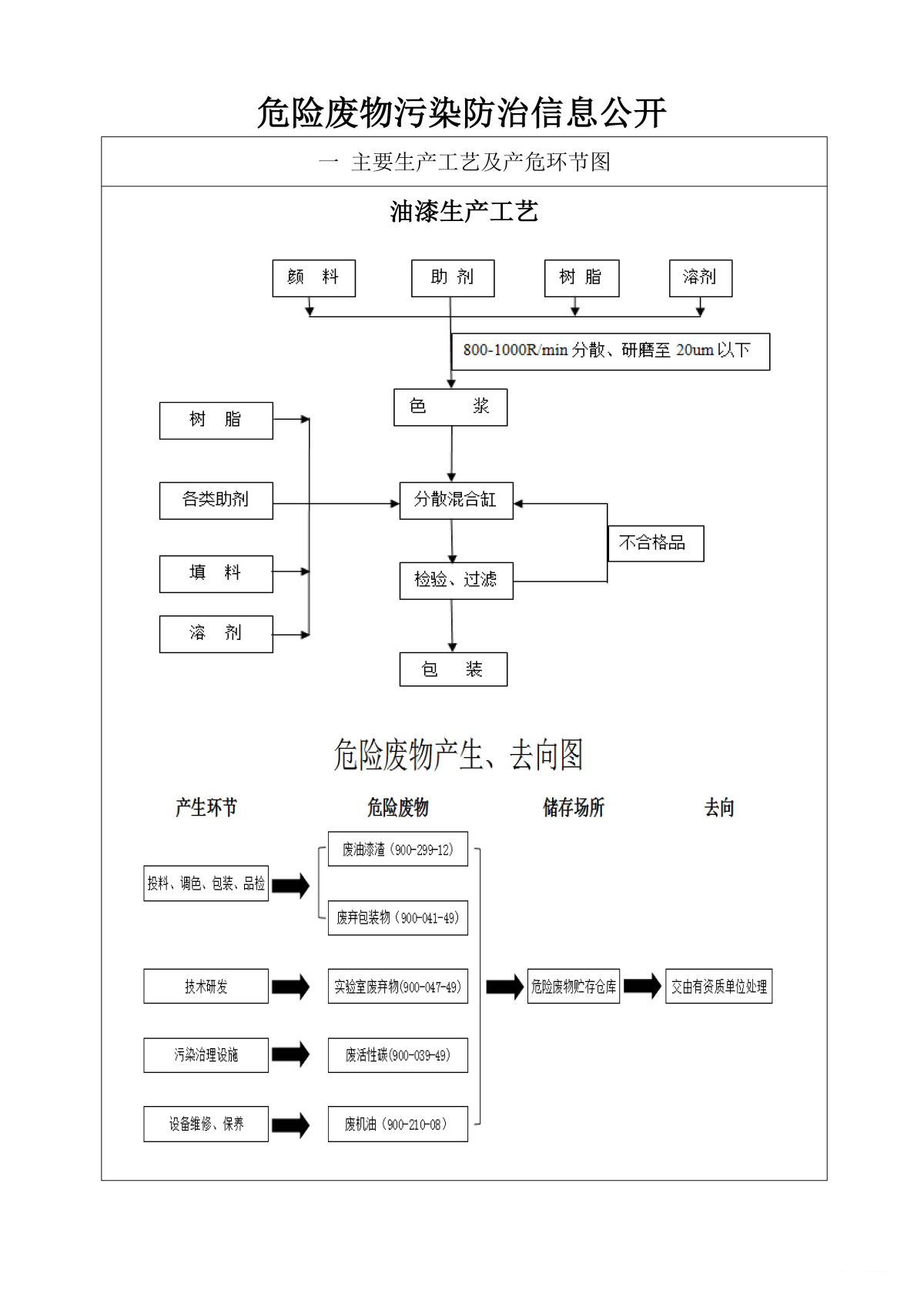 危險廢物污染防治信息公開_頁面_1